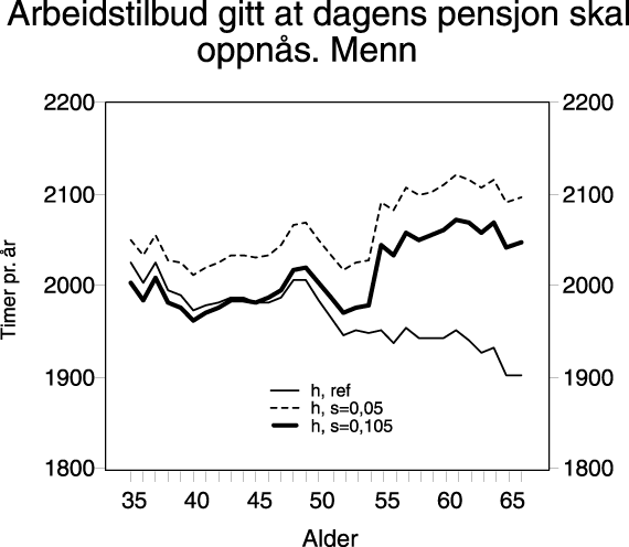Figur  Menn, 35 år i 1992 sitt arbeidstilbud over livsløpet gitt at dagens pensjon
 skal oppnås ved ulike verdier på pensjonsspareraten s=10,5 gir for menn pensjon
 i det alternative opplegget som er lik pensjonen under dagens regler.