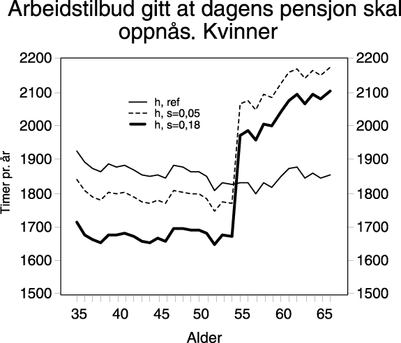 Figur  Kvinner, 35 år i 1992 sitt arbeidstilbud over livsløpet gitt at dagens
 pensjon skal oppnås ved ulike verdier på pensjonsspareraten s=0,18 gir for menn
 pensjon i det alternative opplegget som er lik pensjonen under dagens
 regler.