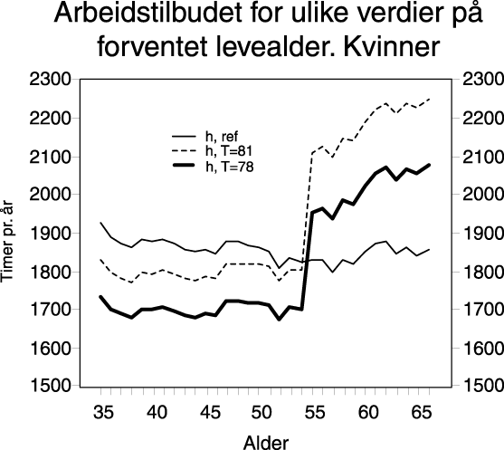 Figur  Kvinner, 35 år i 1992 sitt arbeidstilbud over livsløpet for ulike verdier
 på forventet levealder, gitt en pensjonspremie på 0,18