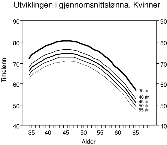 Figur 2.2 Utviklingen i gjennomsnittslønna, i 1992 kroner, over livsløpet for hver
 kohort, kvinner