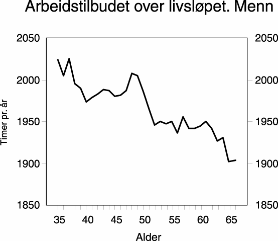 Figur  Menn, 35 år i 1992, sitt arbeidstilbud over livsløpet med dagens
 pensjonsregler