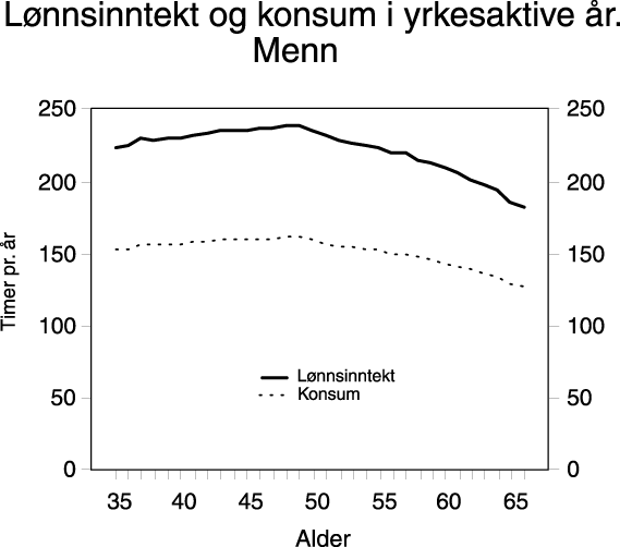 Figur  Utviklingen i lønnsinntekt (wh) og konsum, C, i yrkesaktive år for menn, i
 1992 kroner