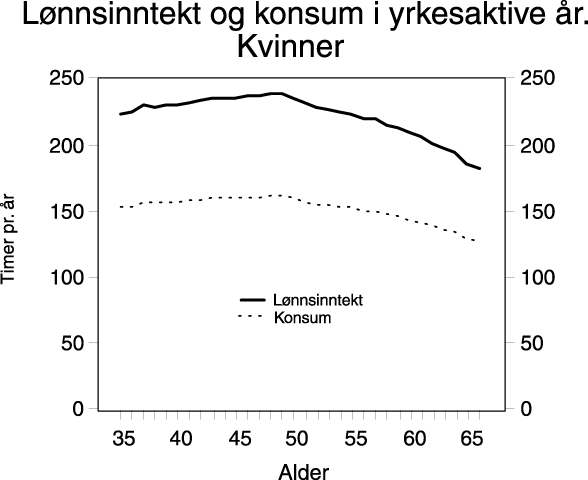 Figur  Utviklingen i lønnsinntekt og konsum i yrkesaktive år for kvinner, i 1992
 kroner
