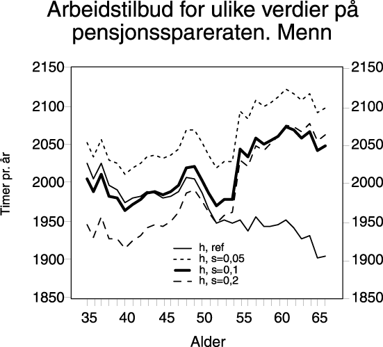 Figur  Menn 35 år i 1992 sitt arbeidstilbud over livsløpet for ulike verdier på
 pensjonsspareraten