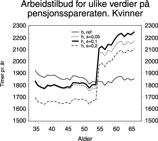 Figur  Kvinner 35 år i 1992 sitt arbeidstilbud over livsløpet for ulike verdier på
 pensjonsspareraten