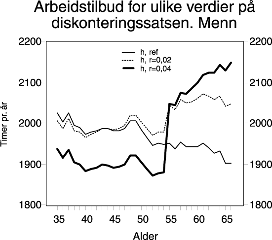 Figur  Menn 35 år i 1992 sitt arbeidstilbud over livsløpet for ulike verdier på
 diskonteringssatsen, s = 0,1