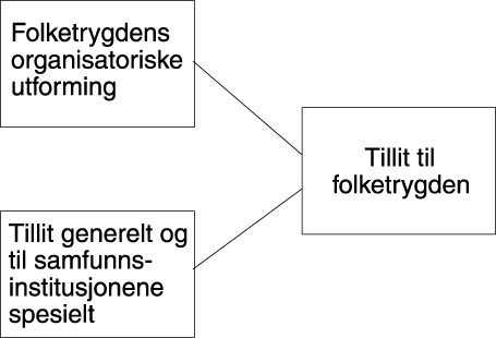 Figur 6.1 Forklaringer på tillit til folketrygden