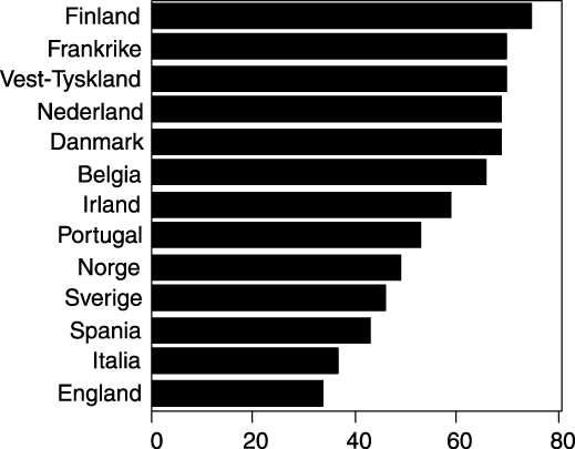 Figur 6.2 Andel som har svært eller ganske stor tiltro til trygdesystemet i ulike
 land. 1990. Verdiundersøkelsen