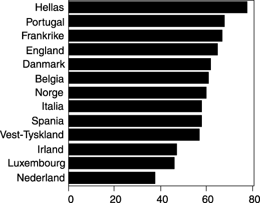 Figur 6.3 Andel som har sagt seg helt eller noe enig i påstanden: Jeg er bekymret for
 om alderspensjonen vil gi meg nok å leve av. EU-landene 1992 (Eurobarometer) og
 Norge 1997 (MMI)