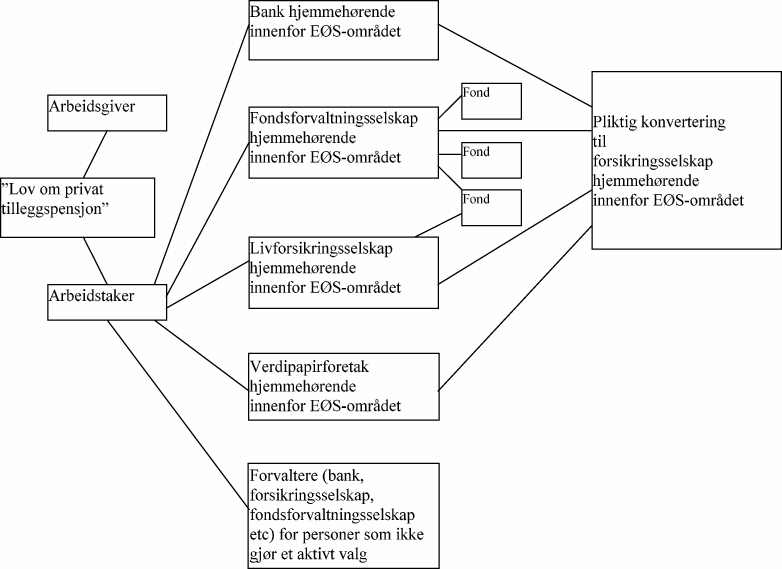 Figur 7.1 Alternativ 1 - Forvaltningsmodell basert på eksisterende regelverk.