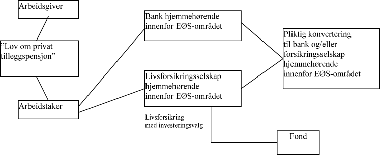 Figur 7.2 Alternativ 2 - Forvaltningsmodell basert på eksisterende regelverk.