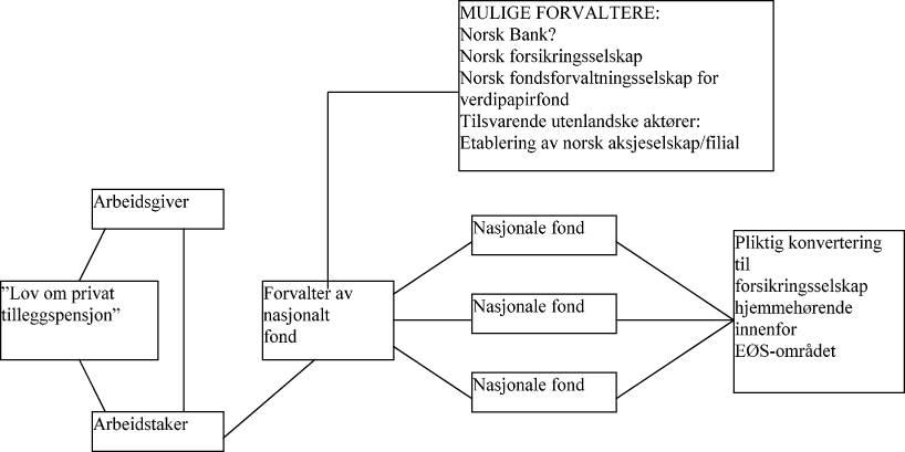 Figur 7.3 Alternativ 3 - Etablering av nasjonale fond.