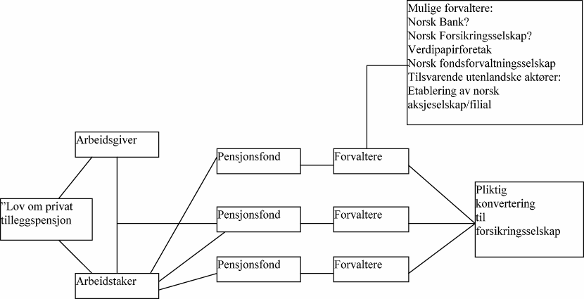 Figur 7.4 Alternativ 4 - Etablering av pensjonsfond.