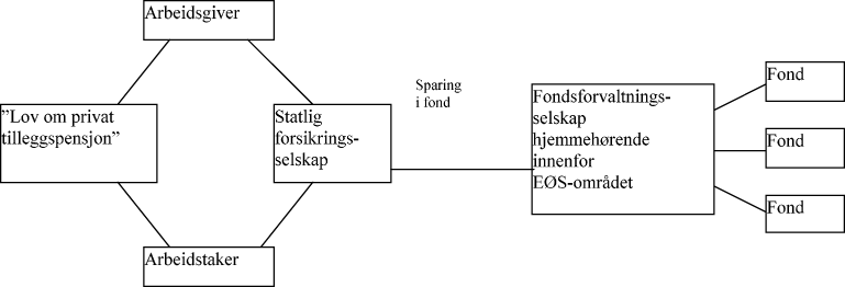 Figur 7.5 Alternativ 5 - Statlig forsikringsselskap.