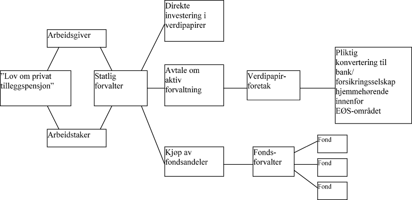 Figur 7.6 Alternativ 6 - Statlig forvalter.