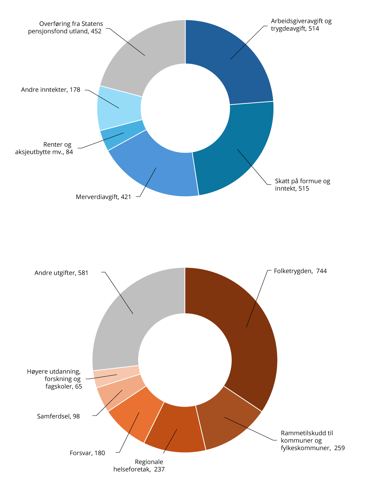Figur 2.1 Statsbudsjettets inntekter og utgifter utenom petroleumsvirksomhet og lånetransaksjoner. Mrd. kroner