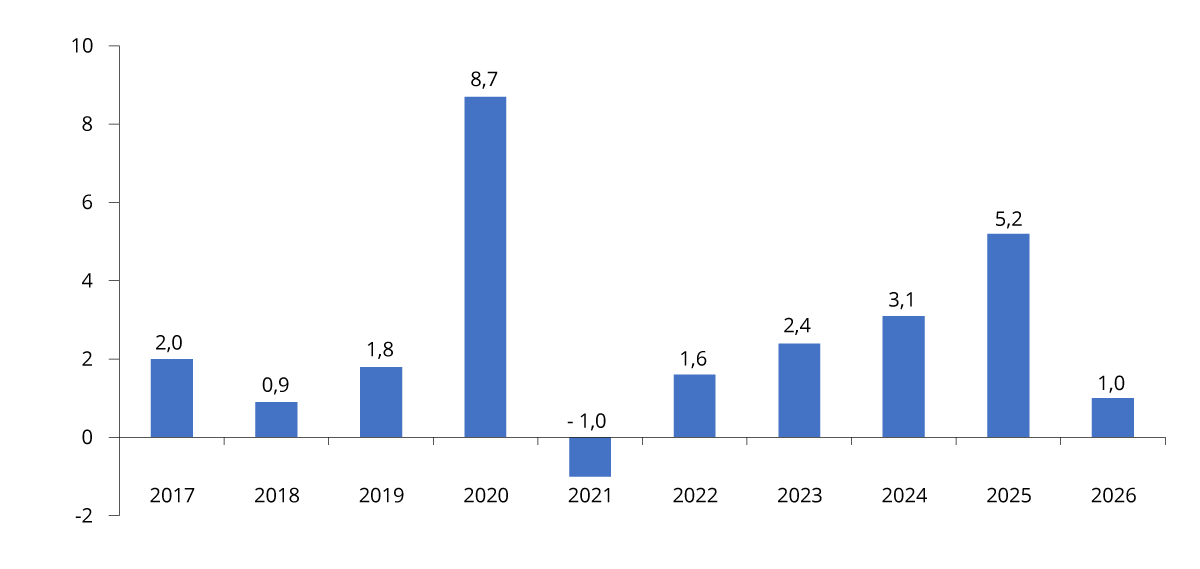 Figur 4.1 Reell, underliggende utgiftsvekst på statsbudsjettet. Prosentvis vekst