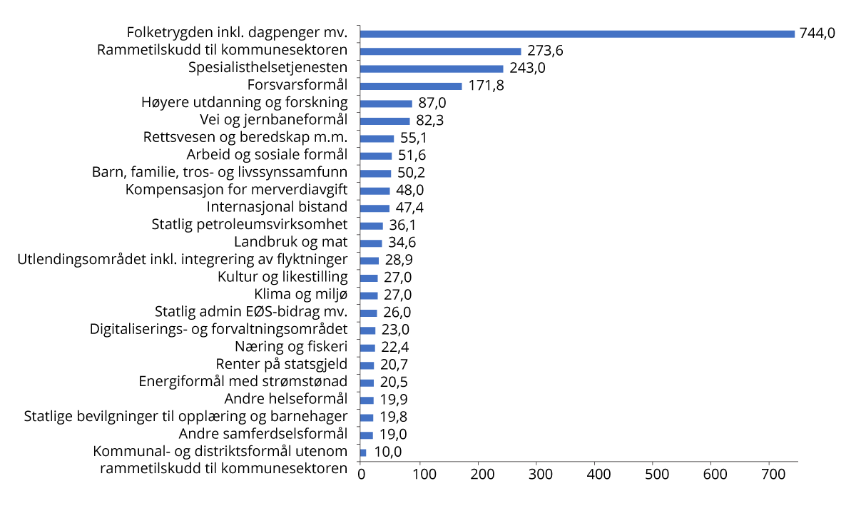 Figur 4.2 Statsbudsjettets utgifter i 2026. Mrd. kroner