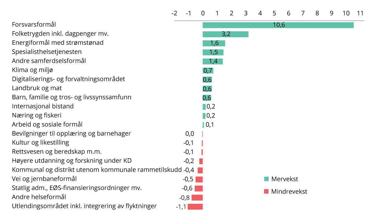 Figur 4.3 Årlig gjennomsnittlig vekst i statsbudsjettet fra 2017 til 2026 målt mot utviklingen i BNP Fastlands-Norge1. Mrd. 2026-kroner