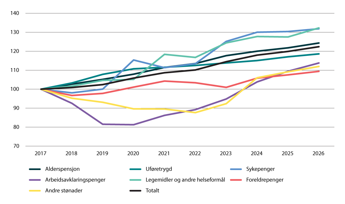 Figur 4.4 Realvekst i utgiftene til utvalgte formål 2017–2026. Justert for oppgaveoverføringer. Indeks. 2017=100