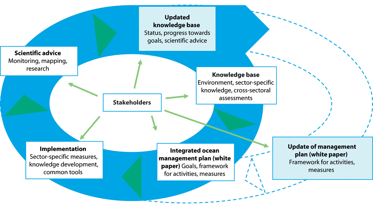 Figure 2.2 Ecosystem-based ocean management.
