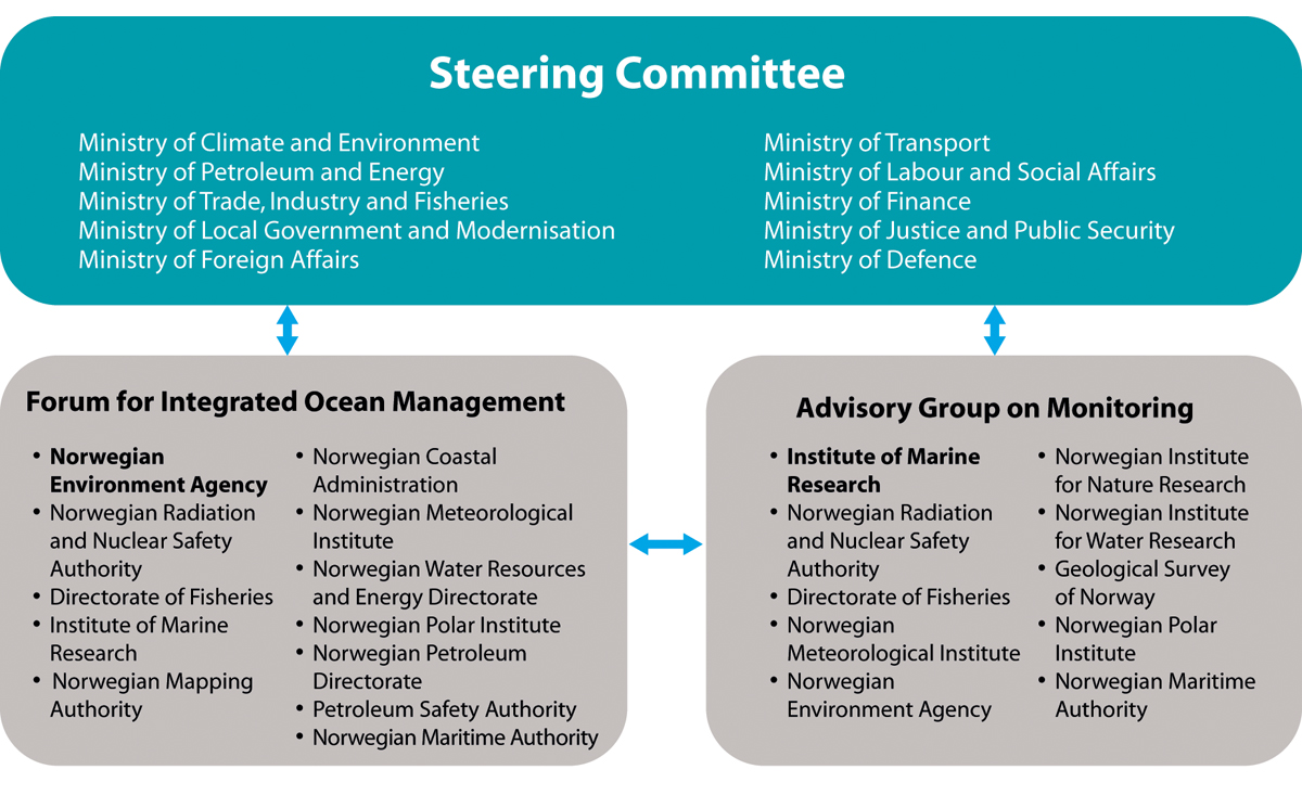 Figure 2.3 Organisation of the management plan work and government agencies represented in the Forum for Integrated Ocean Management and the Advisory Group on Monitoring.
