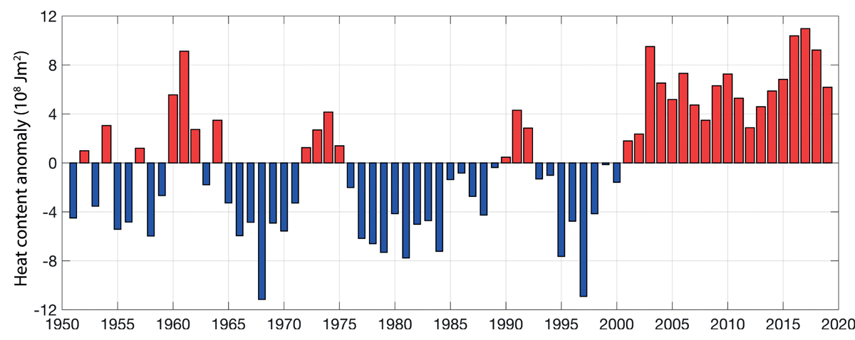 Figure 3.13 Time series for temperature, measured as the heat content of the Atlantic water south of the Arctic front in the Norwegian Sea, for the period 1951–2017, presented as anomalies relative to the long-term average.
