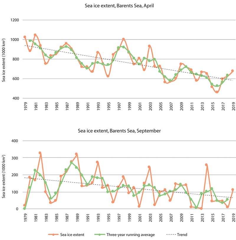 Figure 3.2 Trends in sea ice extent in the Barents Sea in April (upper panel) and September (lower panel) in the period 1979–2019. The data are shown as monthly means for each year (green line), three-year running averages (orange line) and the linear trend for...