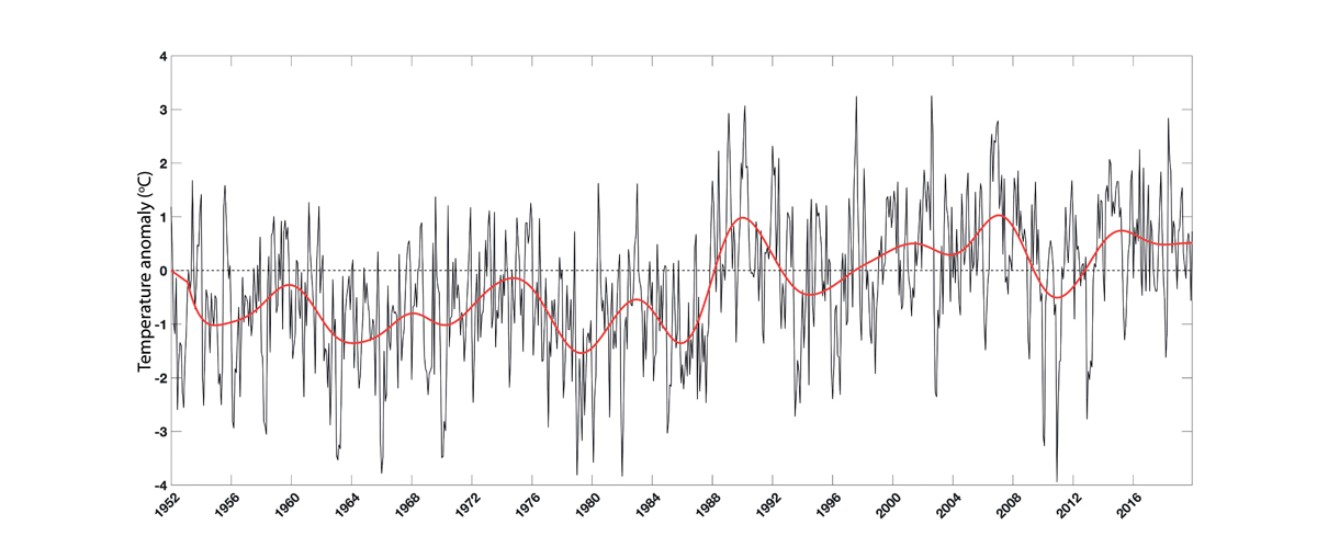 Figure 3.24 Temperature time series from 1952 to 2018 for Norwegian coastal waters in the Skagerrak and the North Sea, presented as anomalies relative to the period 1981–2010. Based on measurements by the Institute of Marine Research along the sections Torungen–...