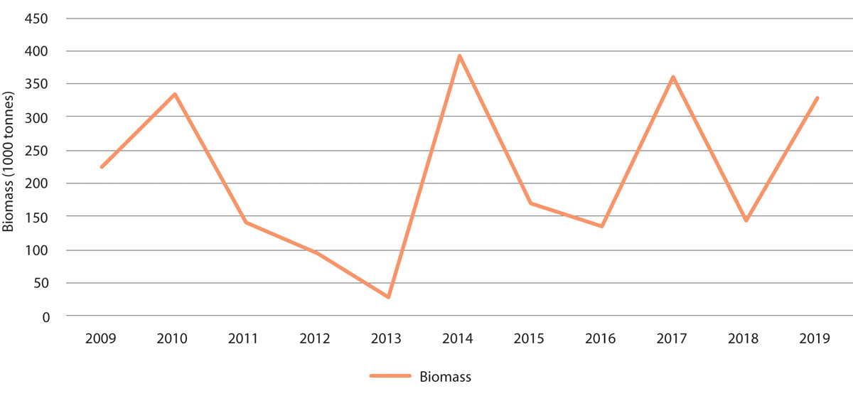 Figure 3.26 Measured biomass of sandeels (one year and older) in the Norwegian part of the North Sea, excluding the Viking Bank.

