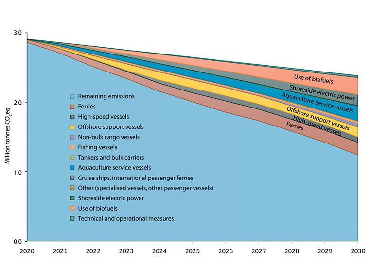 Figure 4.8 Emission reduction potential of mitigation measures for shipping for the period 2021–2030.
