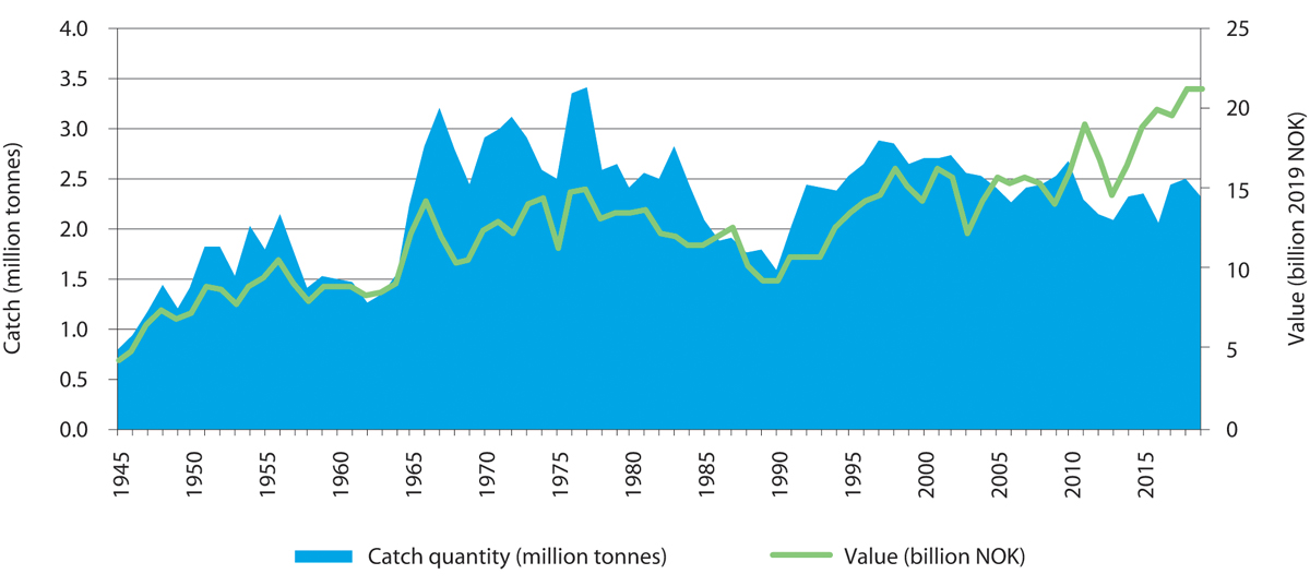 Figure 5.1 Norwegian marine capture fisheries, 1945–2019. The figure shows catch quantity (blue area) and landed value (green line).
