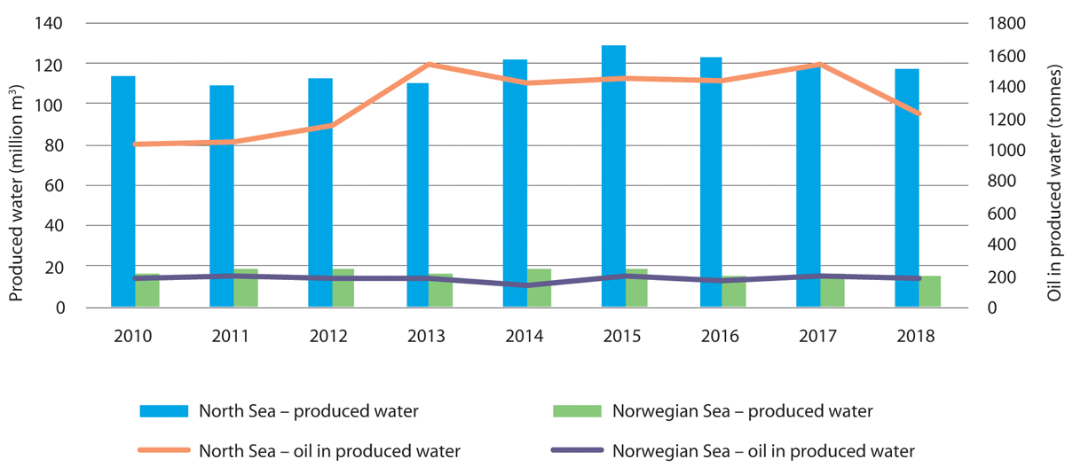 Figure 5.16 Trends in discharges of produced water and oil in produced water in the North Sea–Skagerrak and Norwegian Sea management plan areas, 2010–2018.
