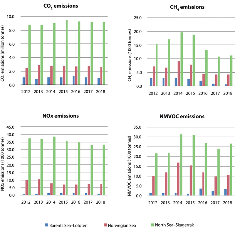 Figure 5.17 Emissions to air of CO2, NOX, CH4 (methane) and NMVOCs (non-methane volatile organic compounds) from petroleum activities in the three management plan areas, 2012–2018.
