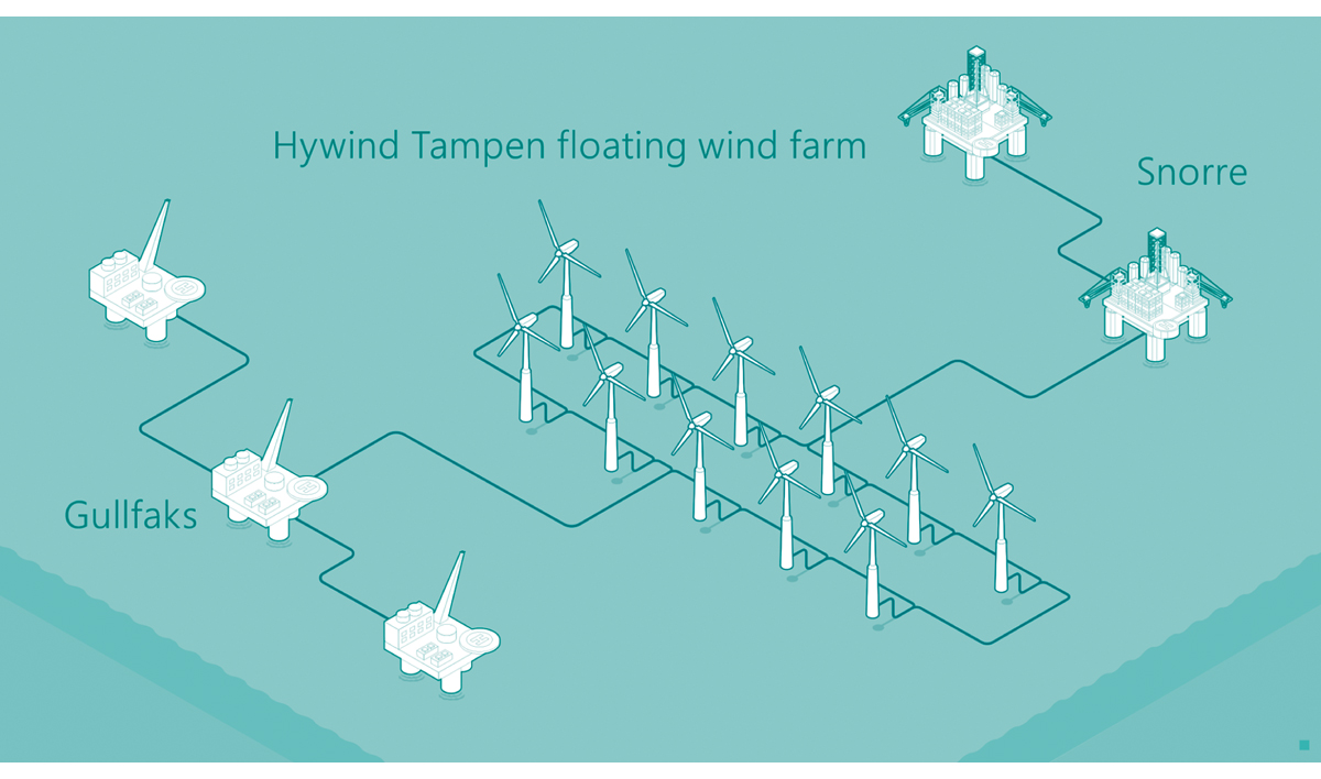 Figure 5.19 Diagram of the planned Hywind Tampen floating wind farm in the North Sea.
