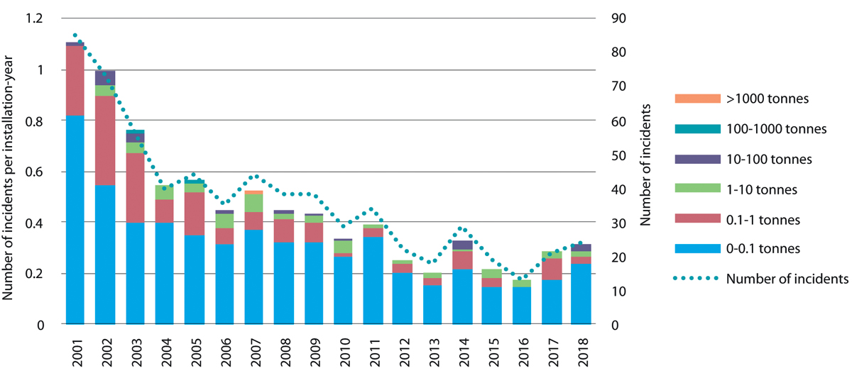 Figure 6.1 Number of crude oil spills in the management plan areas and total spill volume in the period 2001–2018.