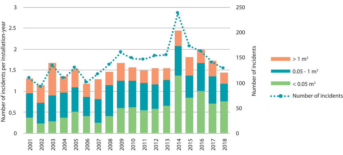 Figure 6.2 Number of chemical spills in the management plan areas and total spill volume in the period 2001–2018
.