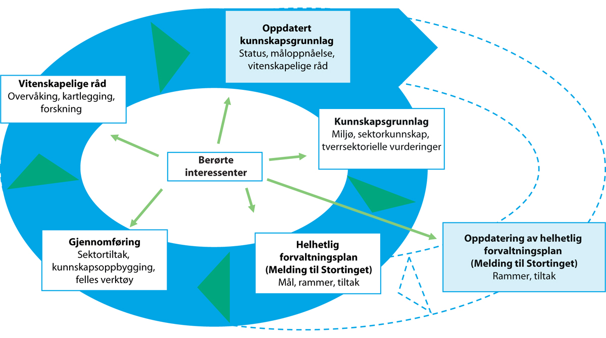Figur 2.2 Økosystembasert havforvaltning.
