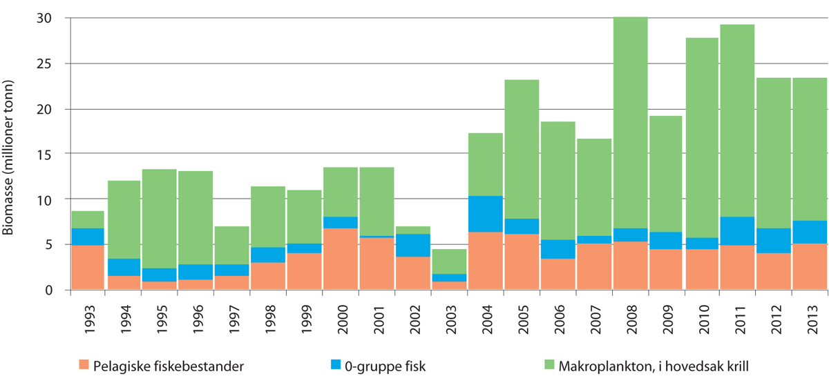 Figur 3.5 Estimert biomasse av den pelagiske delen av økosystemet (i vannmassene) i Barentshavet fra 1993 til 2013.
