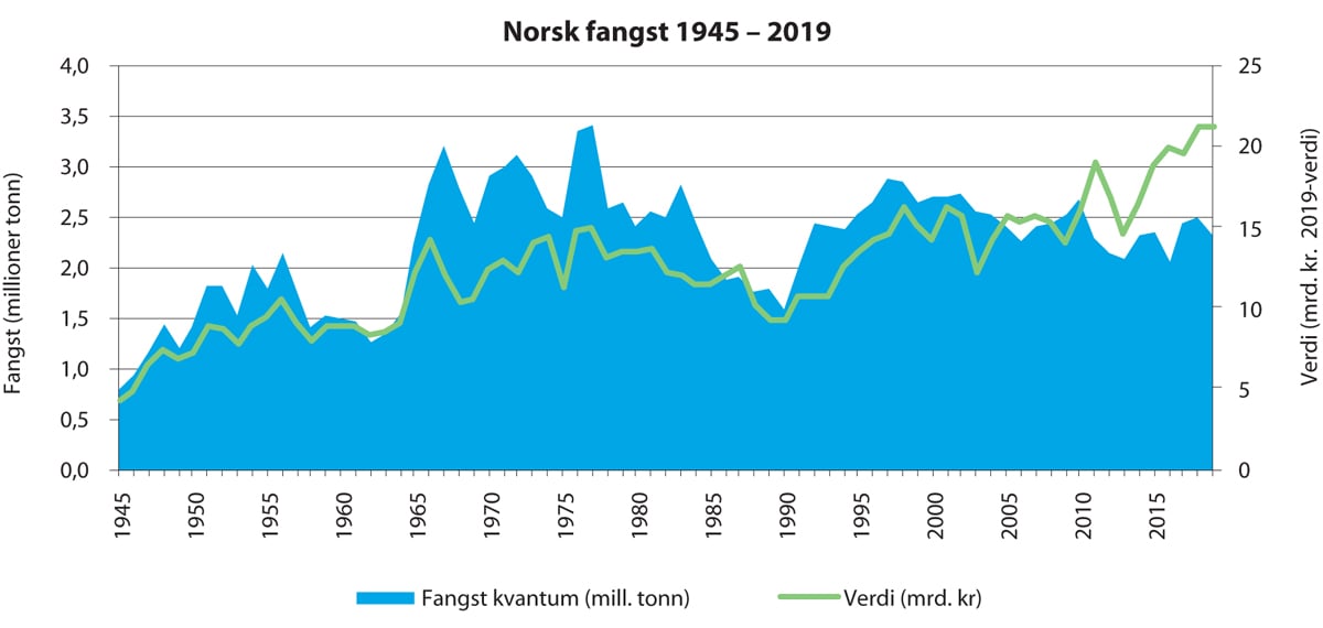 Figur 5.1 Norsk fangst av havfanget fisk 1945–2019. Figuren viser kvantum (blått felt) og førstehåndsverdi (grønn linje).