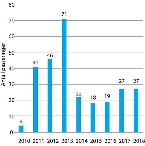 Figur 5.10 Antall passeringer gjennom den nordlige sjørute i perioden 2010–2018.
