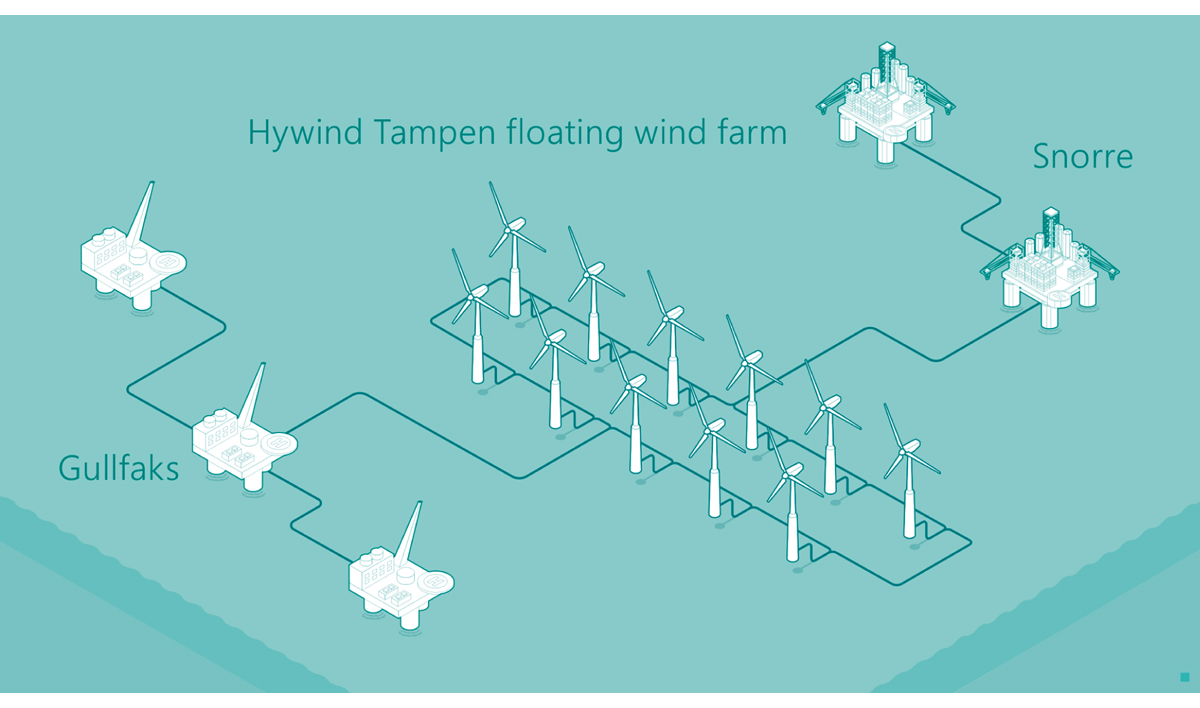 Figur 5.19 Illustrasjon av det planlagte flytende vindkraftverket Hywind Tampen i Nordsjøen.