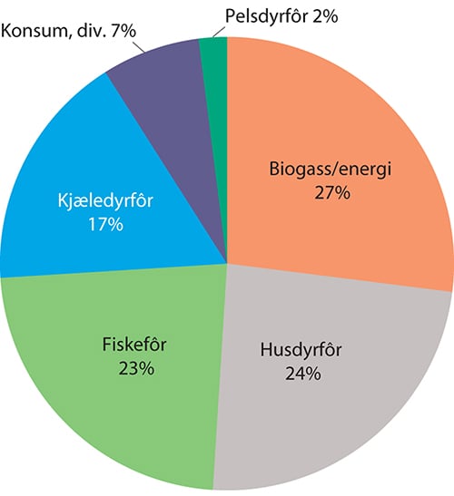 Figur 5.4 Bruksområder for restråstoff fra fisk og skalldyr til ulike kilder
.