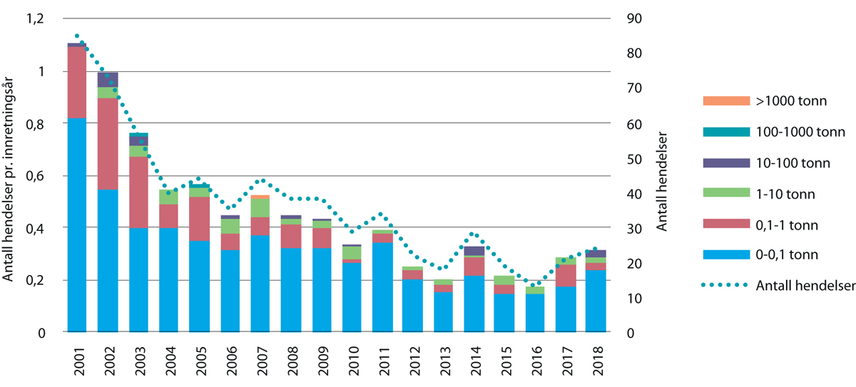 Figur 6.1 Antall akutte råoljeutslipp i norske havområder og samlet utslippsmengde i perioden 2001–2018.
