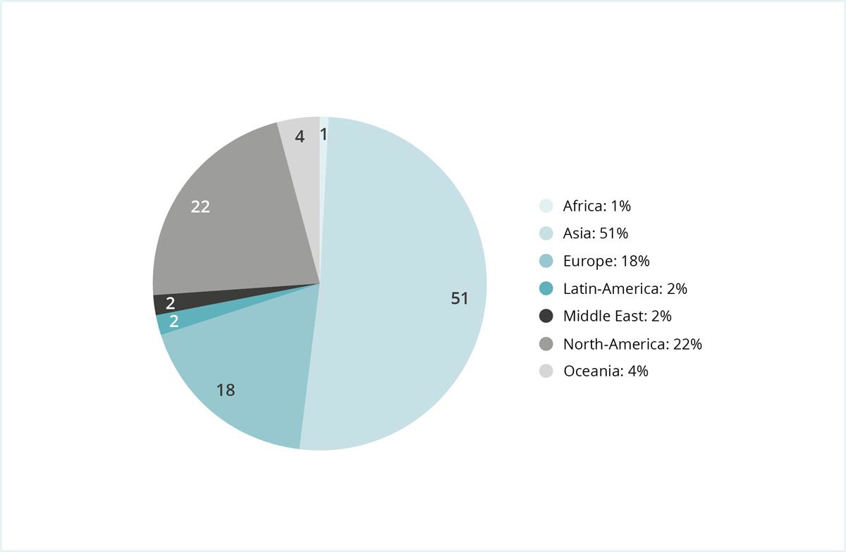 Regional distribution of equity investments. Companies in Asia make up half of the companies in the fund. North America and Europe out make up the bulk of the remaining companies.