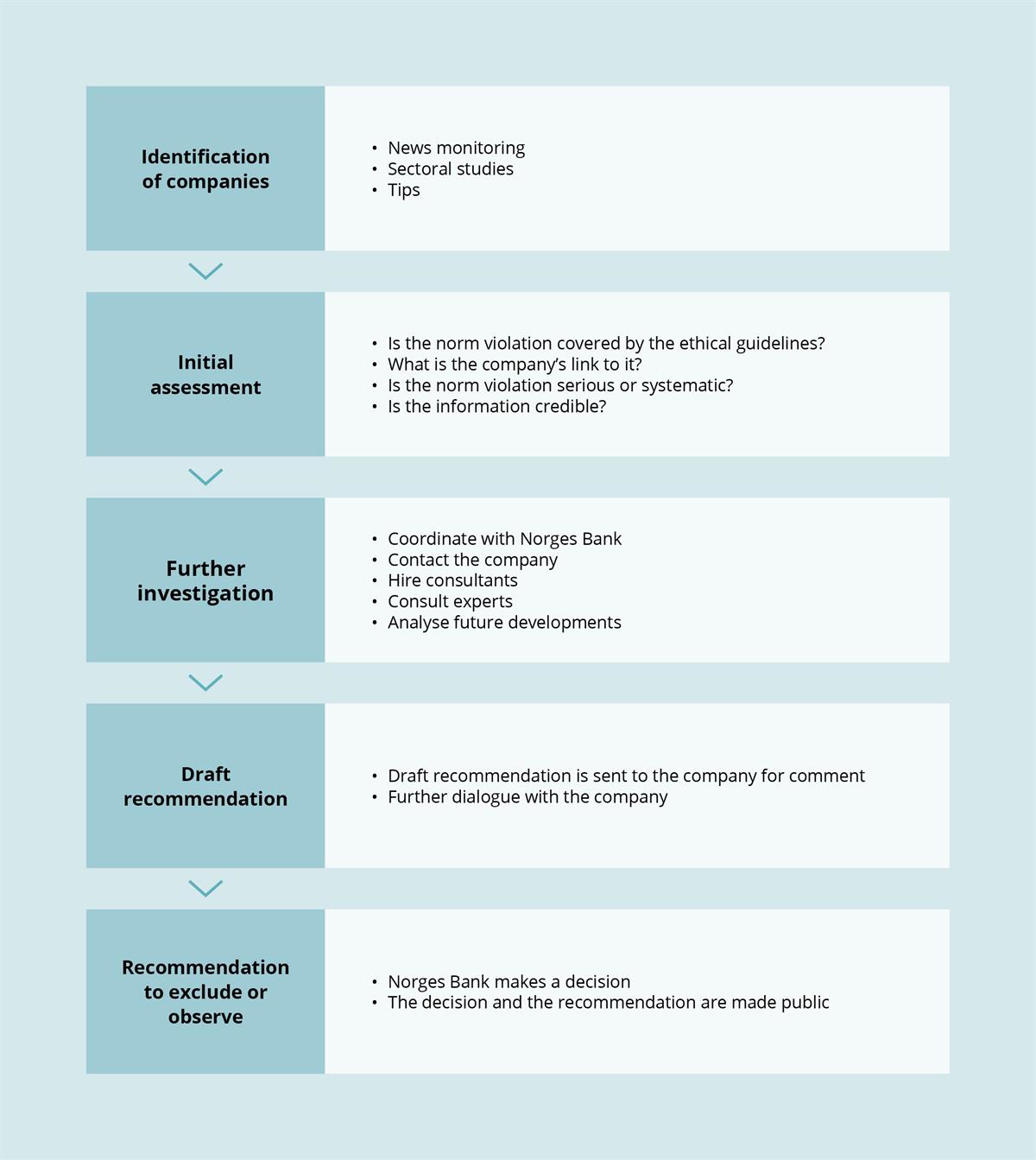 A typical evaluation process for conduct-related cases. Step 1: Identification of companies. Step 2: Initial assessment. Step 3: Further ­investigation. Step 4: Draft recommendation. Step 5: Recommendation to exclude or ­observe.