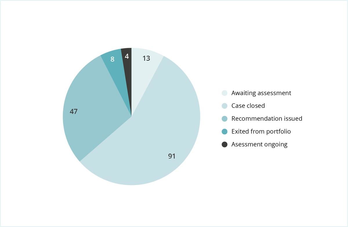 The distribution shows the investigation status for new cases from 2024. More than half of the cases were closed during the year.