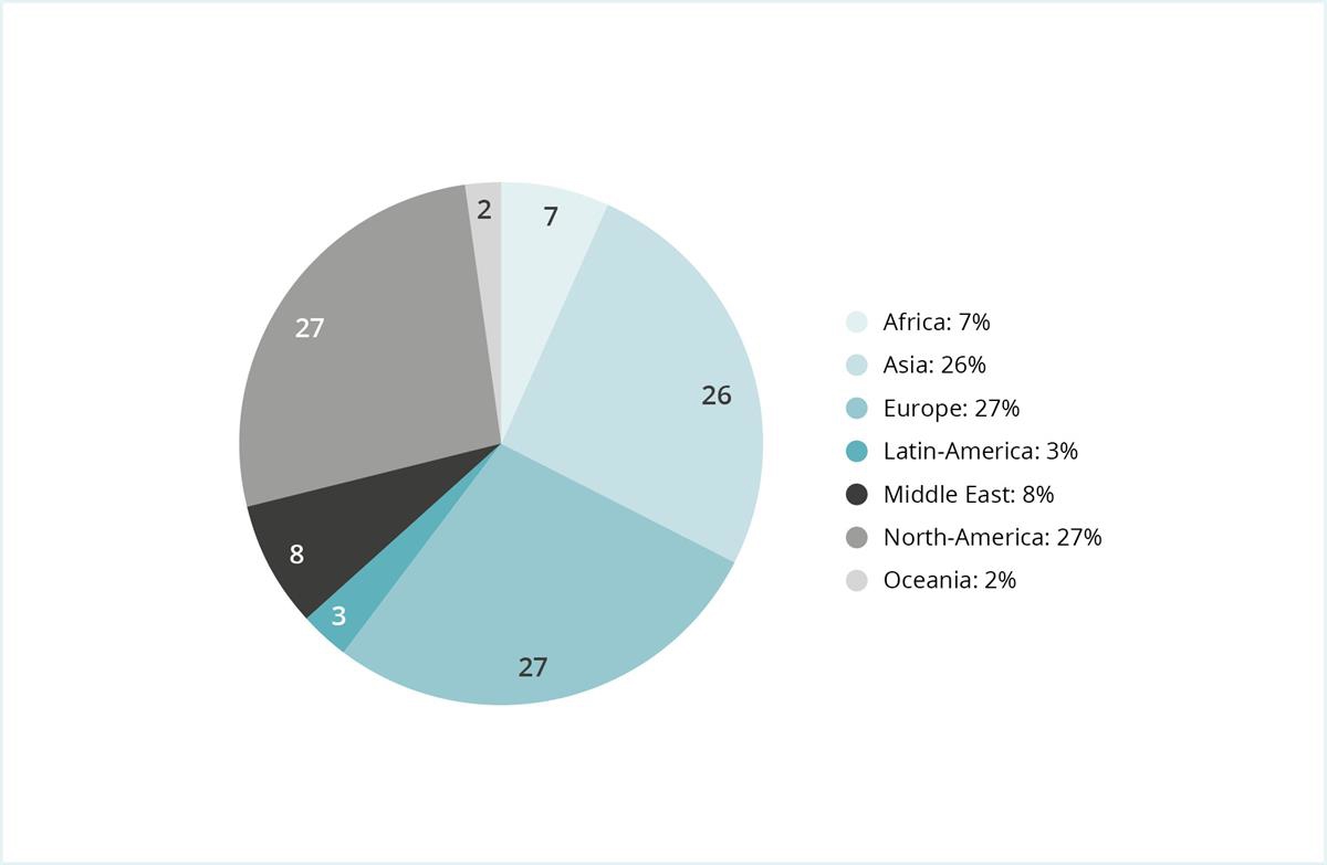 Regional distribution of the companies assessed by the Ethics Council in 2024. Companies from Asia make up 26 %, Companies from Europe 27%, North America stand for 27 % of the companies and  the Middle East 8 %