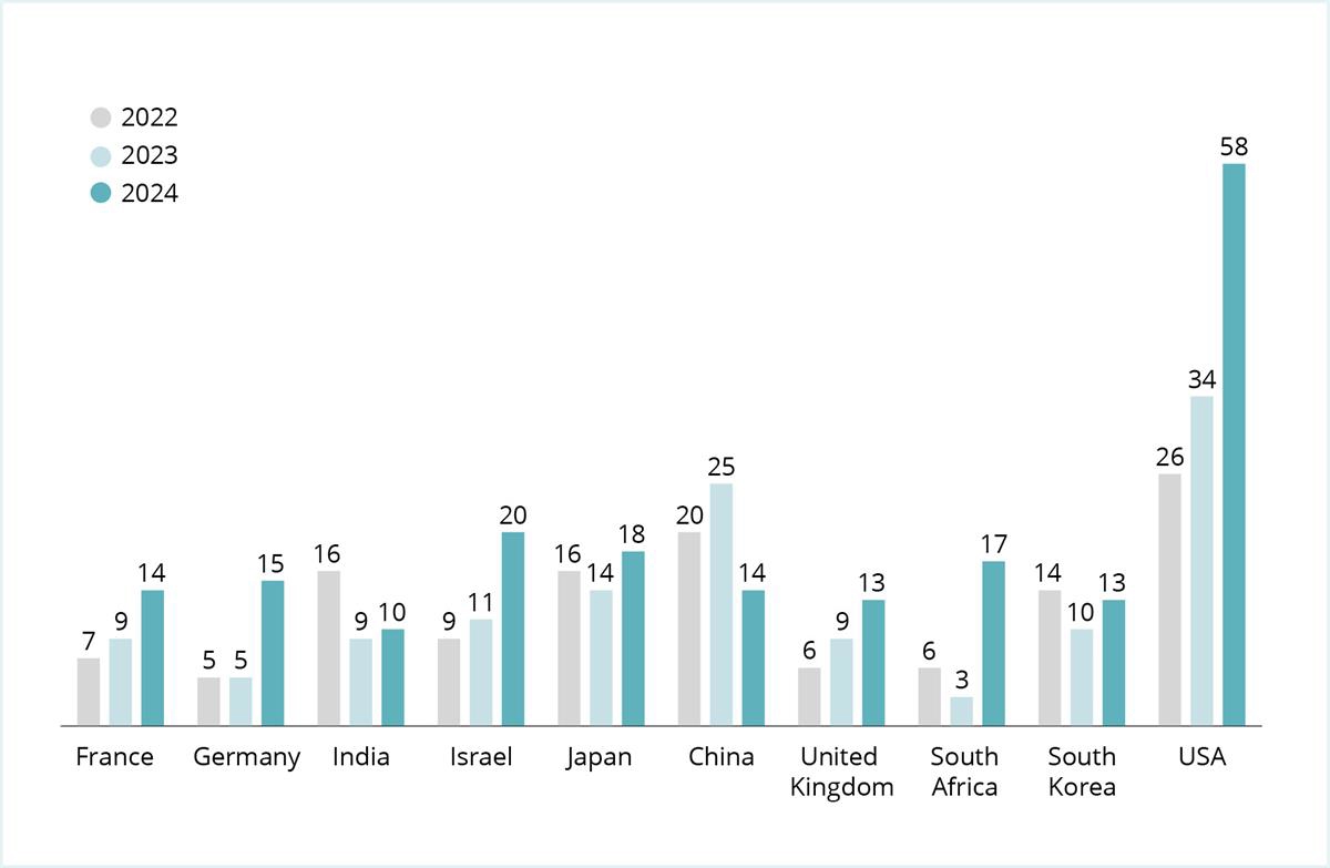 Overview of how many companies from nine selected countries have been investigated by the Ethics Council in the period 2022–2024.  USA top the list of countries from which the Ethics Council investigates companies.