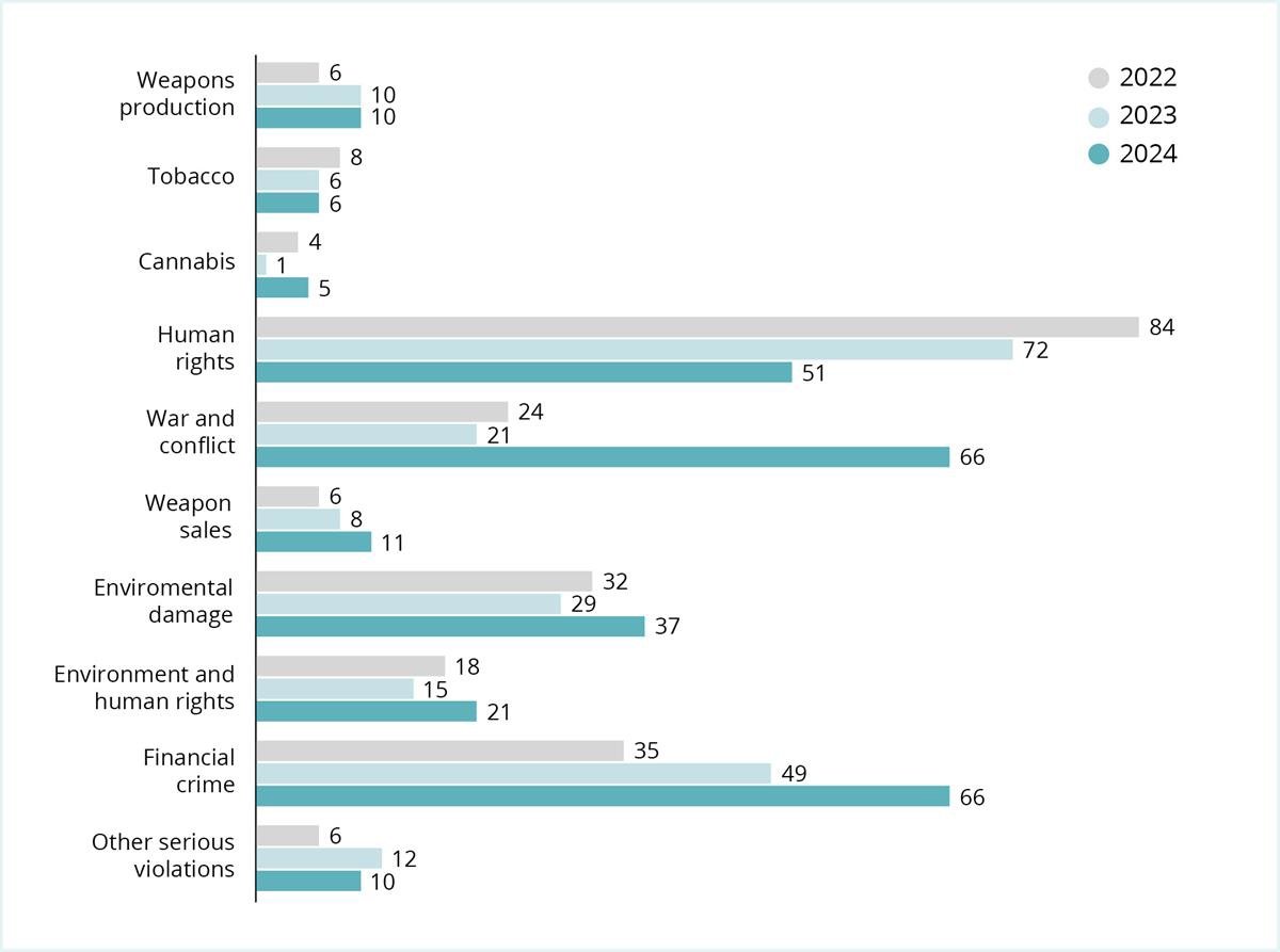 Overview of how the Ethics Council's work has been distributed among the various exclusion criteria in the period 2022–2024. Finacial crime, war and conflict dominates together with human rights violations.